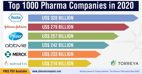 Top 1000 Pharma Companies In 2020 Radio Compass Blog