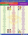 English Names: Most Popular First Names & Surnames • 7ESL