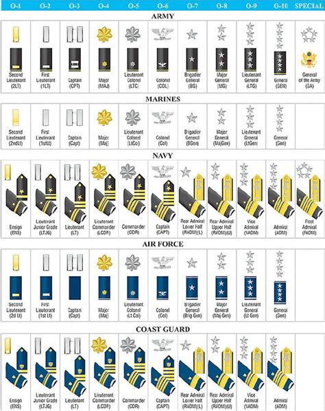 Us Military Rank Structure Illustration Chart Military Rank Structure