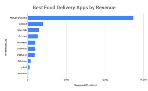 Top 10 Best Food Delivery Apps In The World 2020 Top Food Delivery Apps