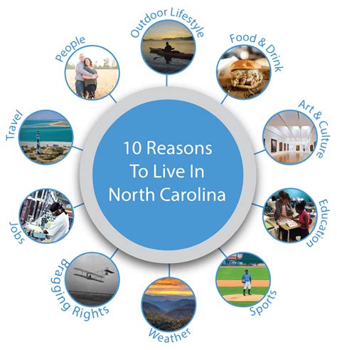 North Carolina Global Transpark Top 10 Reasons To Live In North Carolina