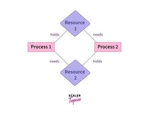 Deadlock In Os Scaler Topics