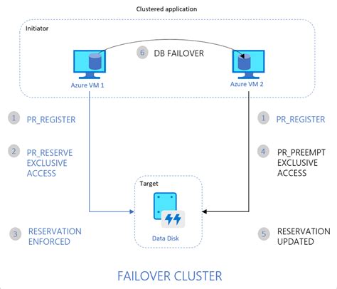 Traditional Failover Clustering In Azure Dr Ware Technology Services