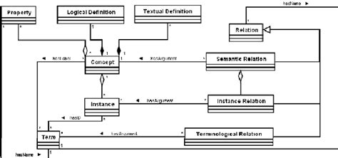 Uml Class Diagram Of Ontology Components And Their Relationships Hot