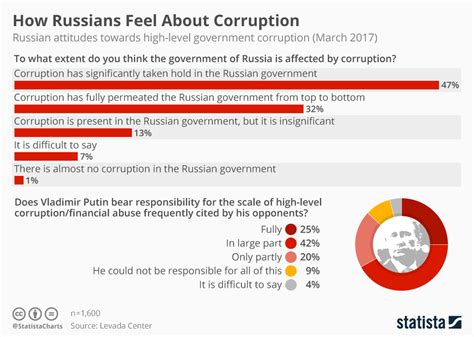 Chart How Russians Feel About Corruption Statista