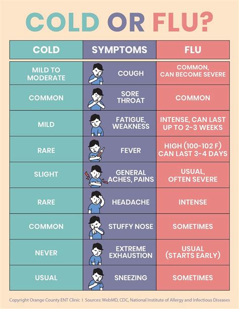 Flu Vs Cold Chart How To I D Your Illness Cold Symptoms Charts My Xxx Hot Girl