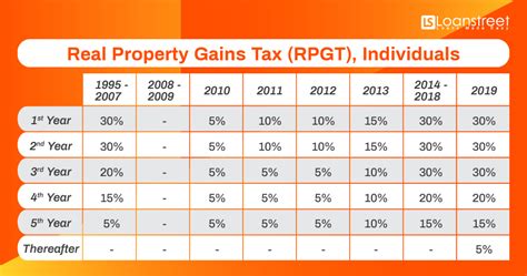 Rpgt is a tax paid by malaysian citizens or permanent resident in malaysia when you sell off a property under your name if the property is disposed within five years of purchase. Malaysia-Finance Blogspot: RPGT Should Not Be Calculated ...