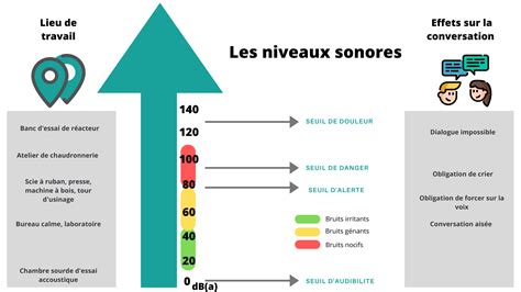 Le bruit au travail Ergo Motri Santé