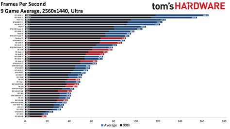 Also refer to our comparison of graphic cards for more information on the listed cards and the gaming performance list for gaming benchmarks. GPU Benchmarks and Hierarchy 2020 - Graphics Card Rankings and Comparisons | Tom's Hardware