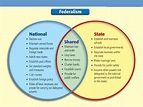 The Pros and Cons of Federalism in the United States – teachnthrive.com