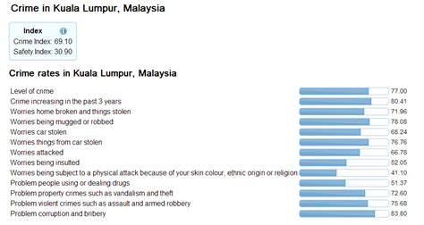 Of these, the offender was white 24% of the time and black 28. NEW UPDATE KL is 6th Most Dangerous City? Rubbish, Says ...