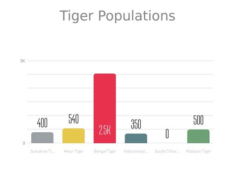 Tiger Populations By Marcelis Davis