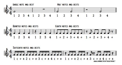 Nutting Out Rhythm Notation Learning To Play The Guitar