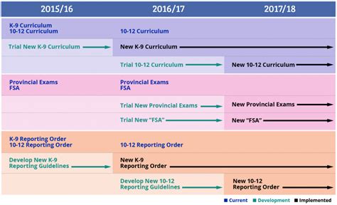 Increase opportunities for authentic and experiential. BC's Curriculum Redesign - School District No. 35