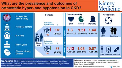 Orthostatic Hypertension And Hypotension And Outcomes In Ckd The Cric