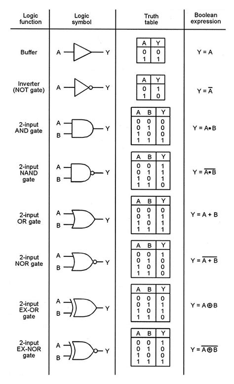 Logic Gate Truth Table And Boolean Expression