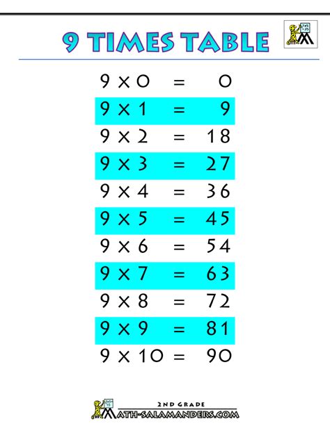 Printable Multiplication Charts 9 Times Table Printable 1000×1294