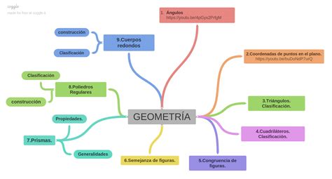 Mapa Mental De La Geometria