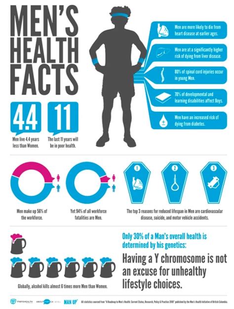 Mens Health Facts Infographic Mens Health Clinic