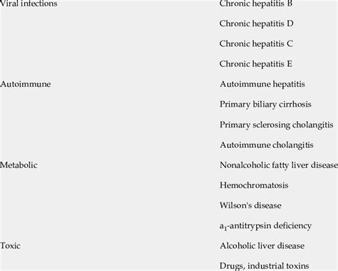 Causes Of Liver Fibrosis Leading To Cirrhosis Etiological Factor Download Scientific Diagram