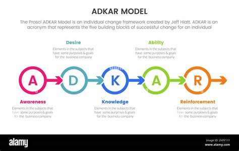 Infografik Des Adkar Modell Change Management Frameworks Mit Kleinem