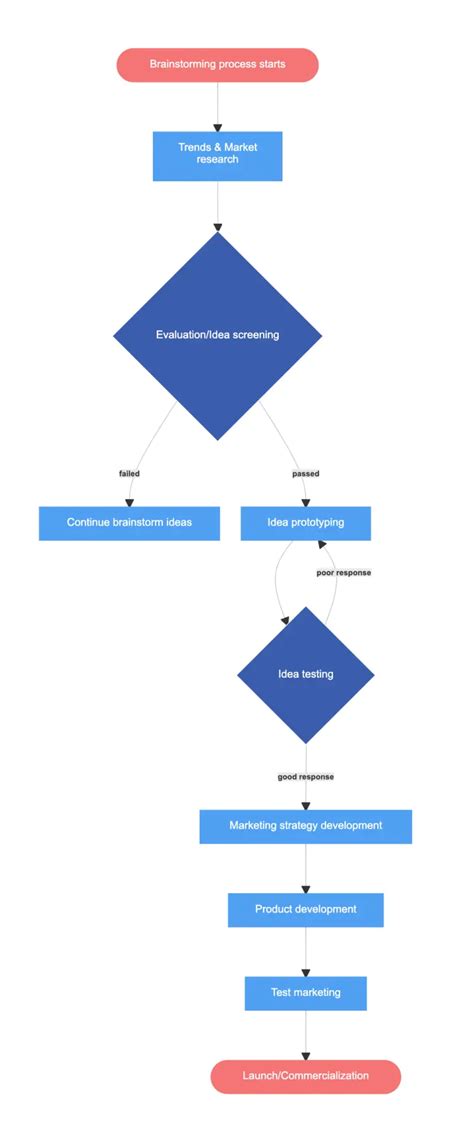 7 Stages Of The Product Development Process Flowchart Example Gleek Gleek