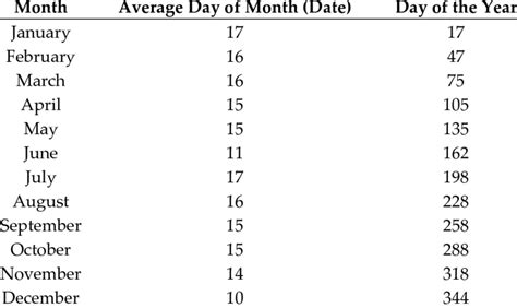 Recommended Average Days Of Month Download Table