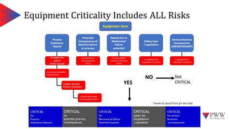 Equipment Criticality And Risk Assessment In The Pww Eam Methodology
