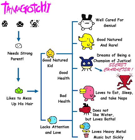 Tamagotchi Original Growth Chart