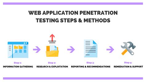 Web Application Penetration Testing Steps Methods Tools Read Dive