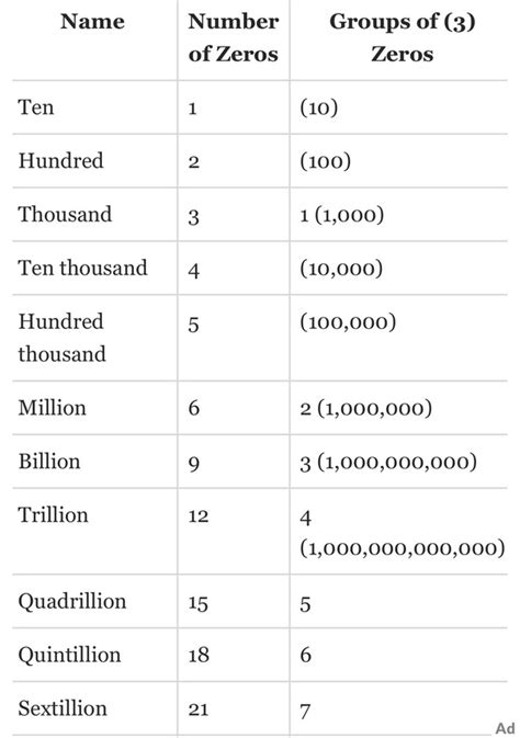 Trillion has how many zero? How many zeros are in a 500 billion trillion? - Quora