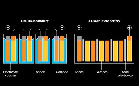 How Solid State Batteries Can Transform Electric Cars Cnet