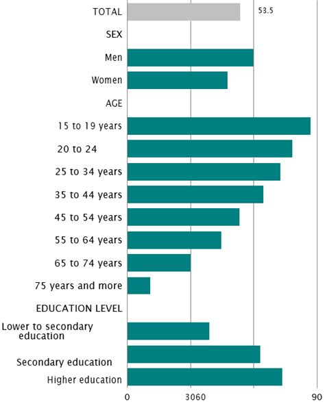 People Who Practice Sports In The Last Year According To Sex Age And