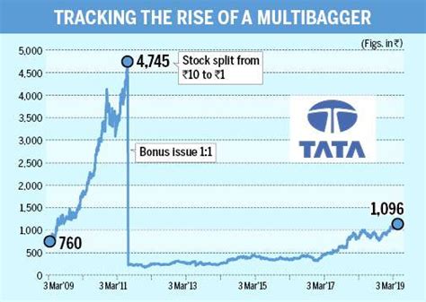 Given that increasing malaysians buying thru taobao. This Tata Group firm has turned Rs 1 lakh investment to Rs ...