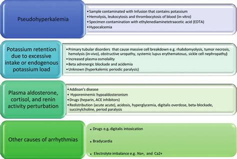 Differential Diagnosis Of Hyperkalemia Based On Types And Causes Of