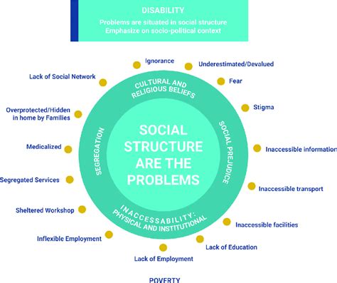 Social Model Of Disability Diagram Adapted From Salto