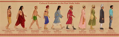 Arsalan Khan Cultural Evolution In The Post Vedic India Male Version