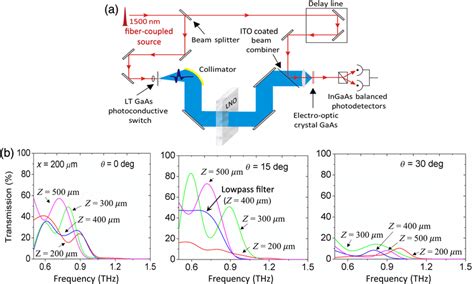 A Schematic Of The Thz Time Domain Spectroscopic System Used For The