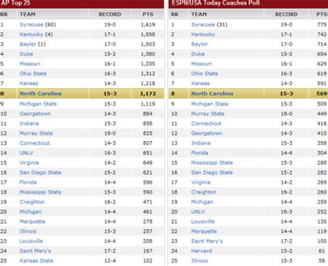 Geo College Basketball Ranking