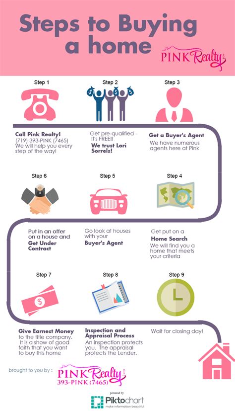 This is the ultimate guide to selling your house fast. These are the basic steps to purchasing your own home ...