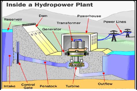 Complete Hydroelectric Power Plant D The Generator Dimensions Must