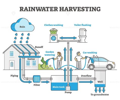 Rainwater Harvesting As Water Resource Accumulation For Home Outline