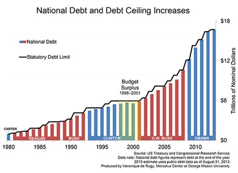 0:58 yahoo finance 2 410 просмотров. Thirty-Two Years of Bipartisan Debt-Ceiling Raises ...