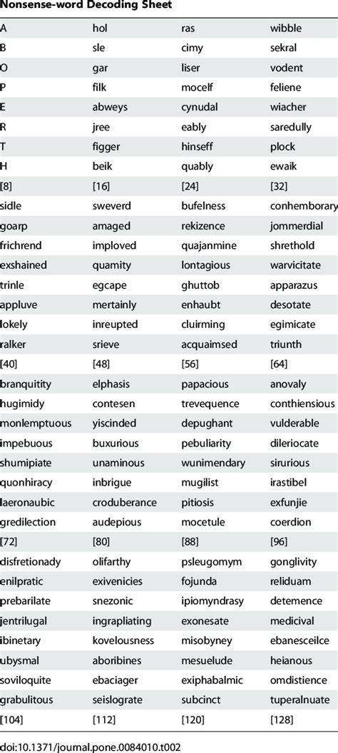 Sample Of The Nonsense Word Decoding Test Sheet Download Table