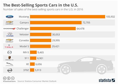 Chart The Best Selling Sports Cars In The Us Statista