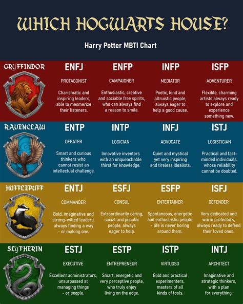 hogwarts houses and the myer briggs personality test harrypotter