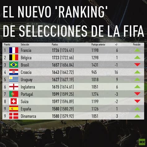 La Fifa Publica Un Nuevo ‘ranking Con Las Selecciones Nacionales La