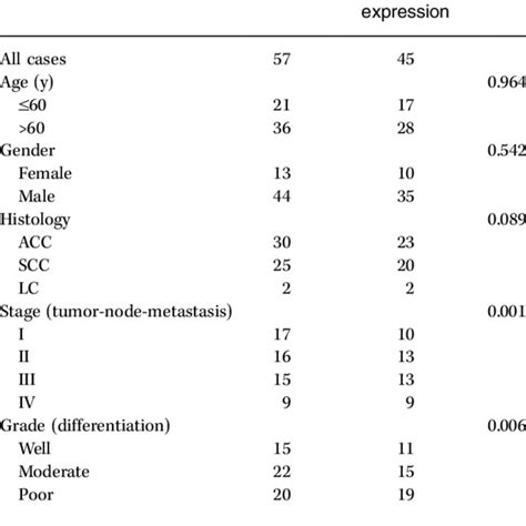 Clinicopathologic Characteristics Of The Nsclc Patients With Different