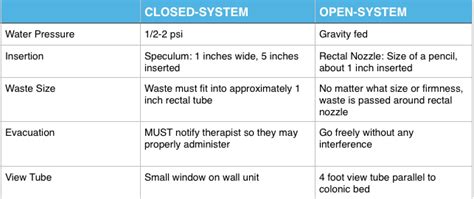 Closed System Vs Open System Colonics