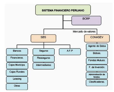 Mapa Conceptual Sobre El Sistema Financiero Peruano Documentos Porn